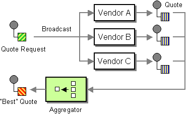 Scatter-Gather diagram