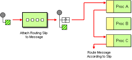 Routing Table or Routing Slip Pattern