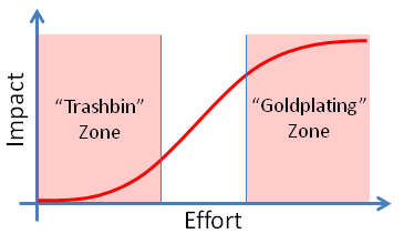 Value curve of writing quality